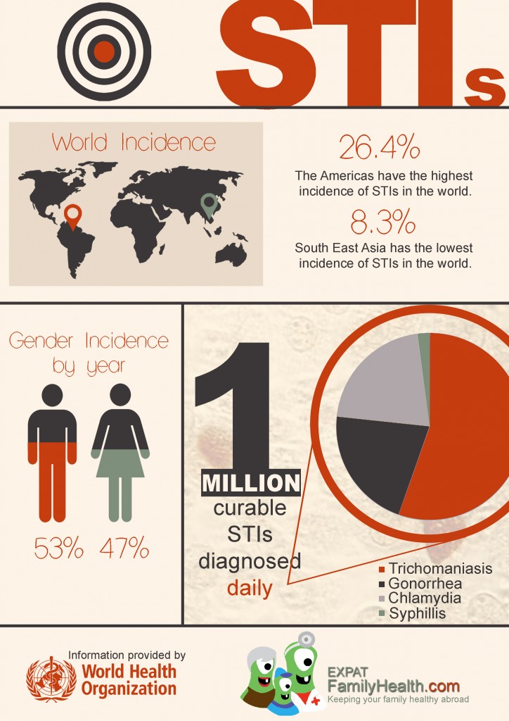 STIs Infographic